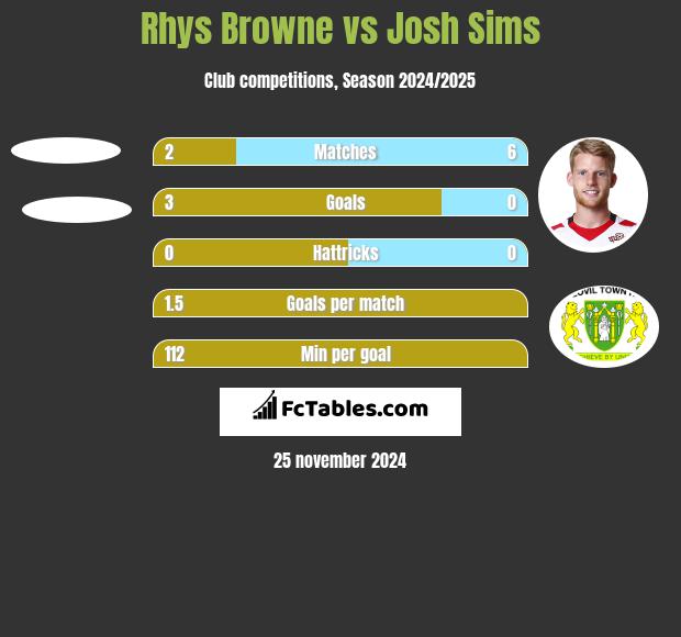 Rhys Browne vs Josh Sims h2h player stats