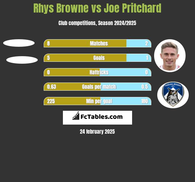 Rhys Browne vs Joe Pritchard h2h player stats