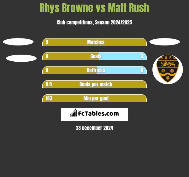 Rhys Browne vs Matt Rush h2h player stats