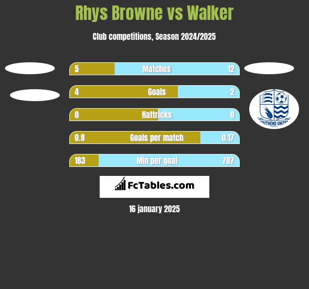 Rhys Browne vs Walker h2h player stats