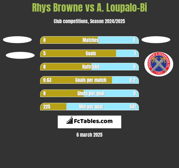 Rhys Browne vs A. Loupalo-Bi h2h player stats