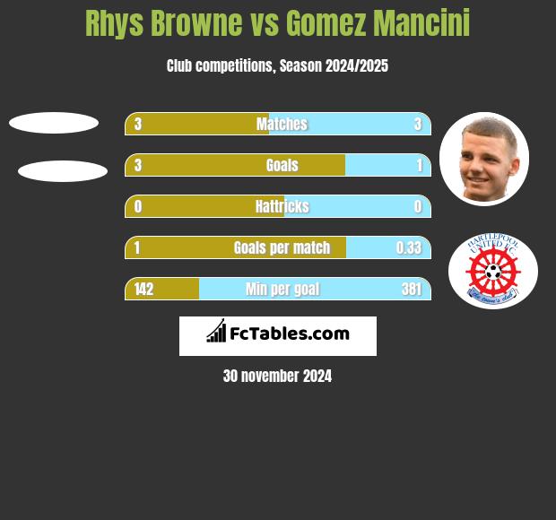 Rhys Browne vs Gomez Mancini h2h player stats