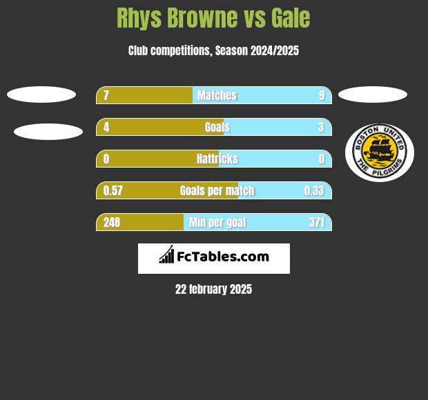 Rhys Browne vs Gale h2h player stats