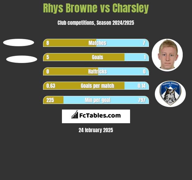 Rhys Browne vs Charsley h2h player stats