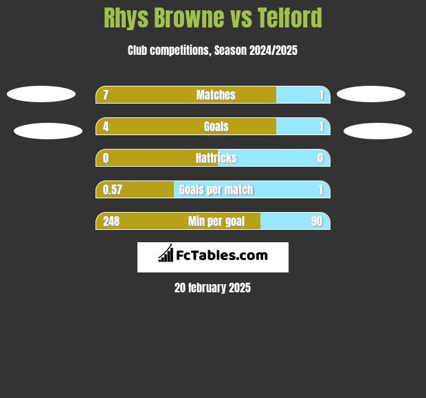 Rhys Browne vs Telford h2h player stats