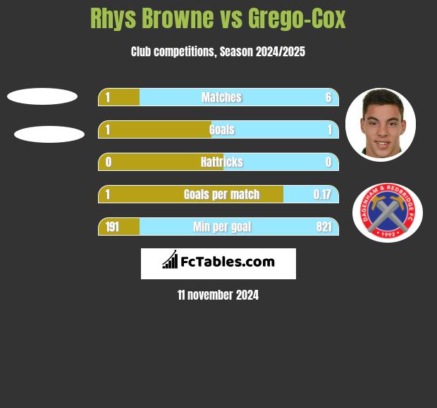 Rhys Browne vs Grego-Cox h2h player stats