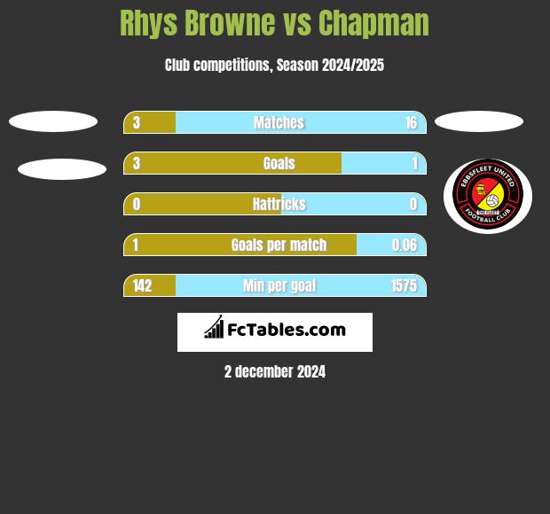 Rhys Browne vs Chapman h2h player stats