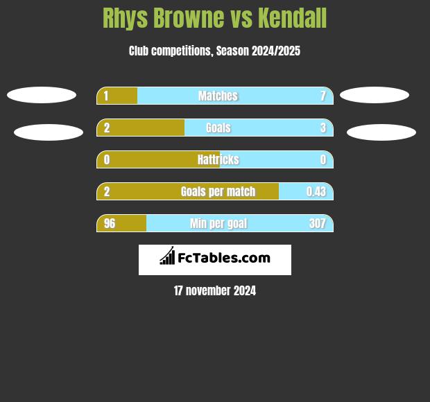 Rhys Browne vs Kendall h2h player stats