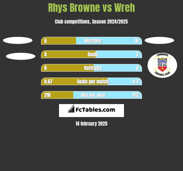 Rhys Browne vs Wreh h2h player stats