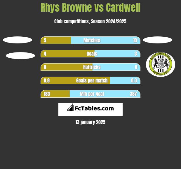 Rhys Browne vs Cardwell h2h player stats