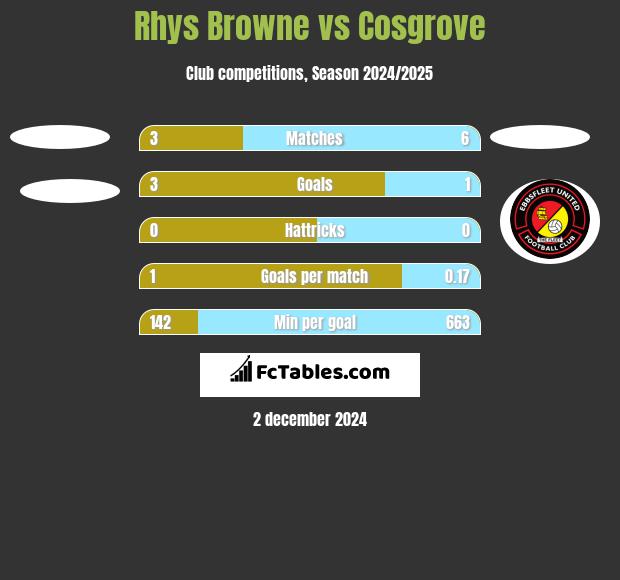 Rhys Browne vs Cosgrove h2h player stats