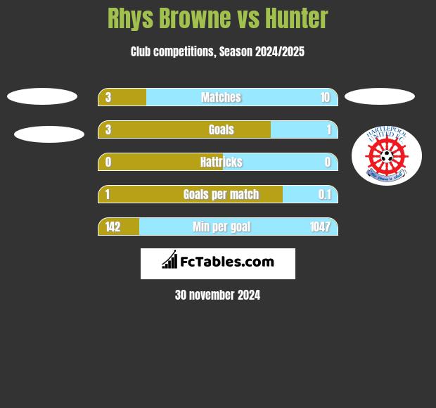 Rhys Browne vs Hunter h2h player stats