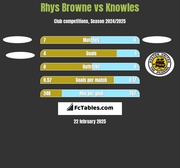 Rhys Browne vs Knowles h2h player stats