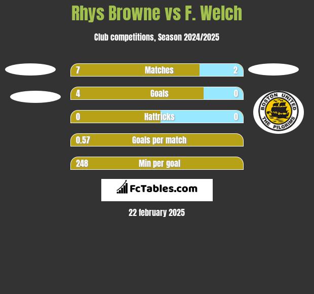 Rhys Browne vs F. Welch h2h player stats