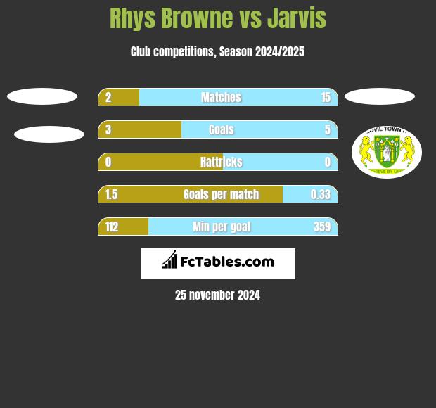 Rhys Browne vs Jarvis h2h player stats