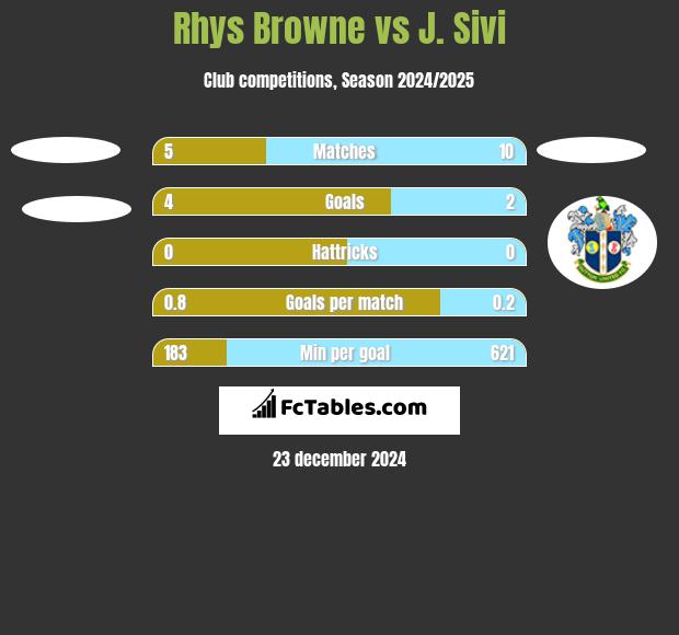 Rhys Browne vs J. Sivi h2h player stats