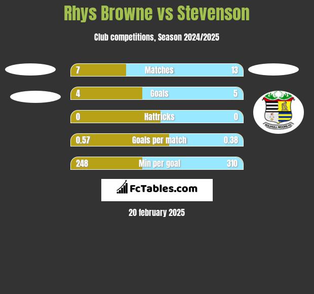 Rhys Browne vs Stevenson h2h player stats