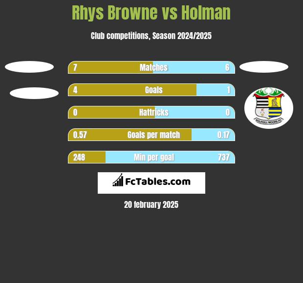 Rhys Browne vs Holman h2h player stats