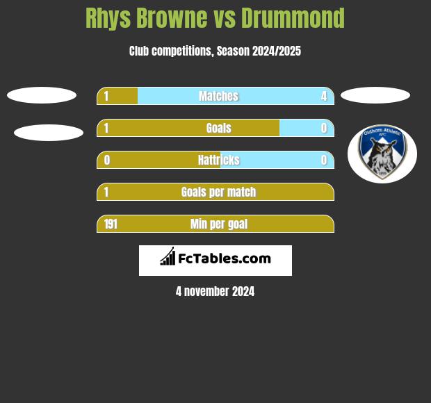 Rhys Browne vs Drummond h2h player stats