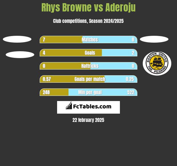 Rhys Browne vs Aderoju h2h player stats