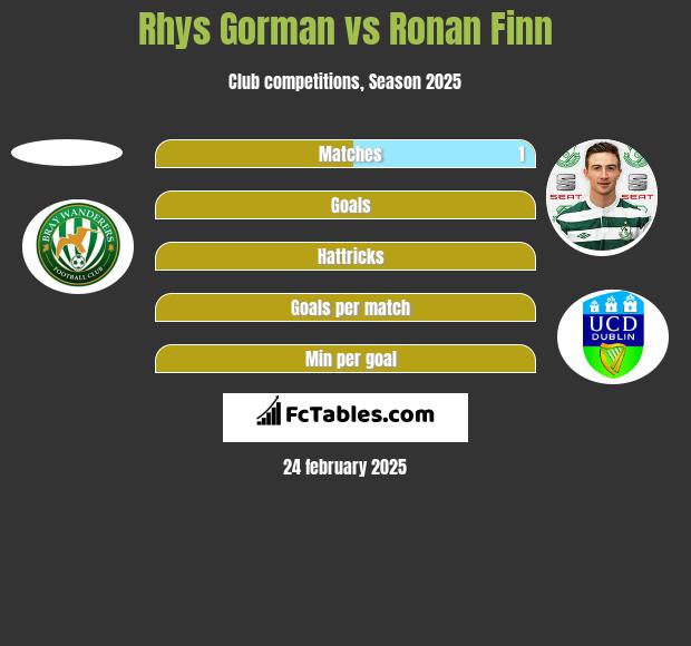 Rhys Gorman vs Ronan Finn h2h player stats