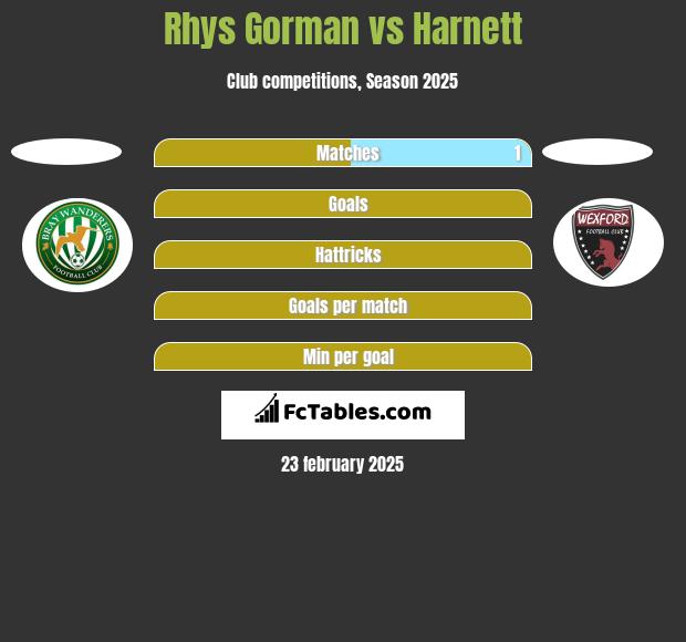 Rhys Gorman vs Harnett h2h player stats