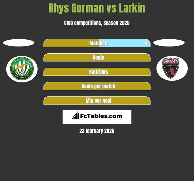 Rhys Gorman vs Larkin h2h player stats