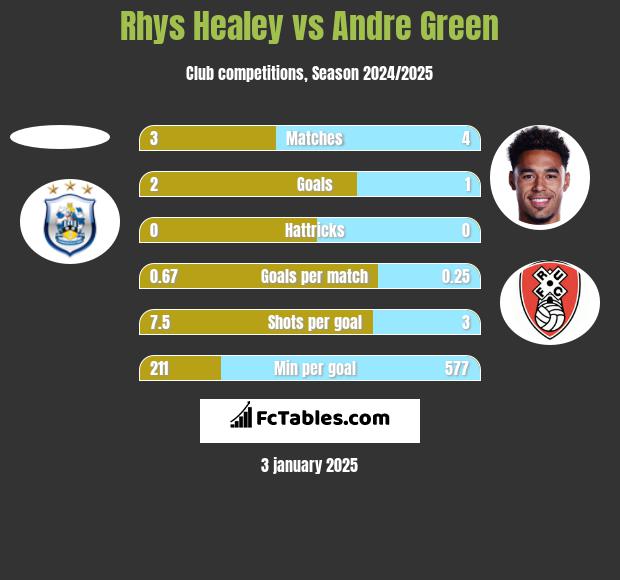 Rhys Healey vs Andre Green h2h player stats