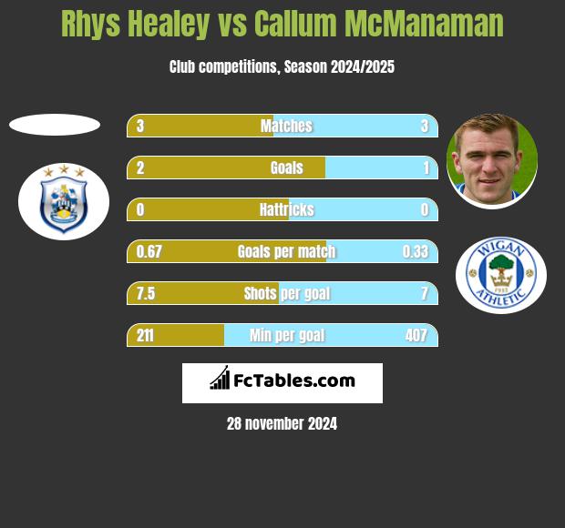 Rhys Healey vs Callum McManaman h2h player stats