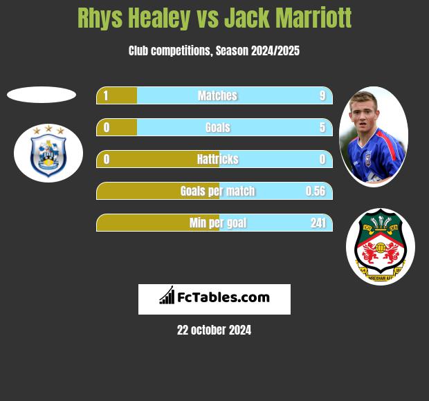 Rhys Healey vs Jack Marriott h2h player stats