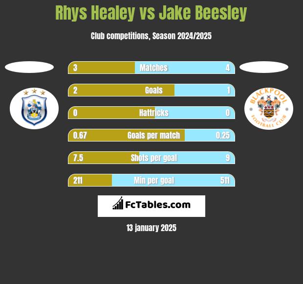 Rhys Healey vs Jake Beesley h2h player stats