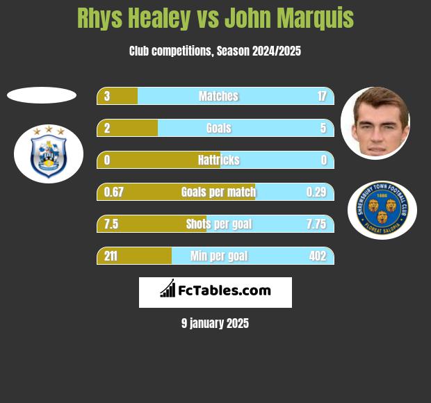 Rhys Healey vs John Marquis h2h player stats