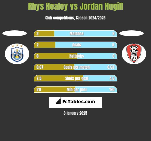 Rhys Healey vs Jordan Hugill h2h player stats