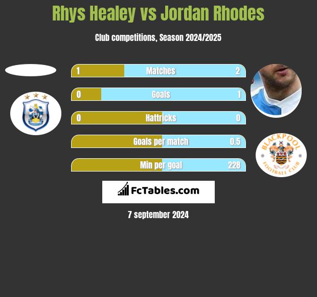 Rhys Healey vs Jordan Rhodes h2h player stats