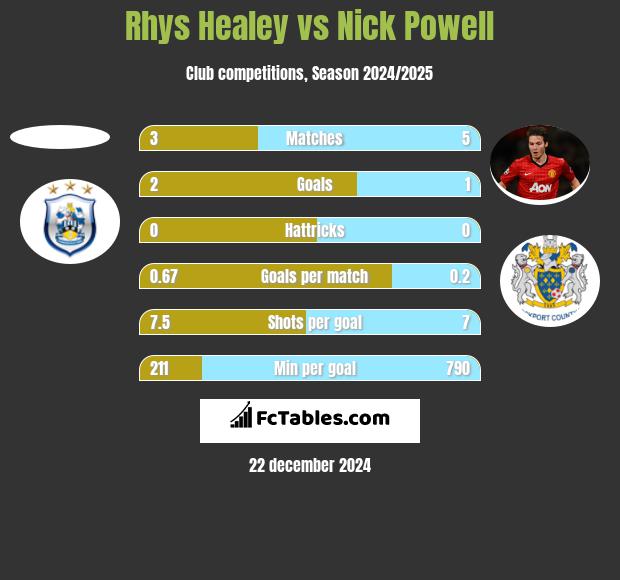 Rhys Healey vs Nick Powell h2h player stats