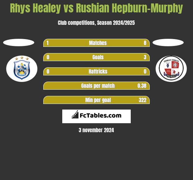 Rhys Healey vs Rushian Hepburn-Murphy h2h player stats