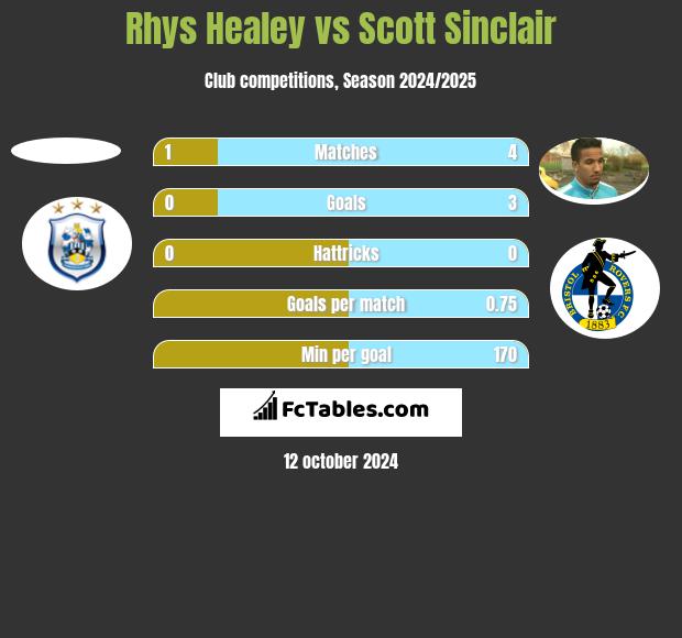 Rhys Healey vs Scott Sinclair h2h player stats