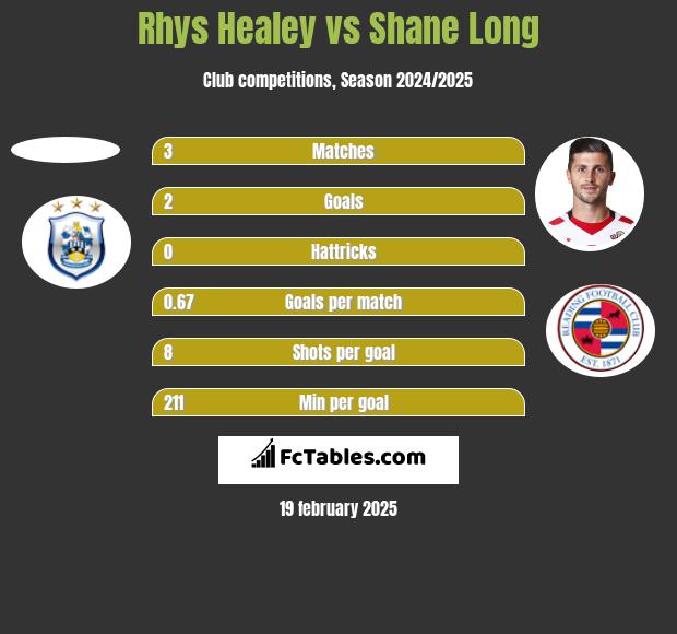 Rhys Healey vs Shane Long h2h player stats