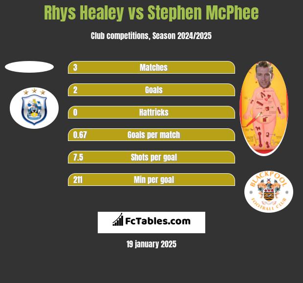 Rhys Healey vs Stephen McPhee h2h player stats