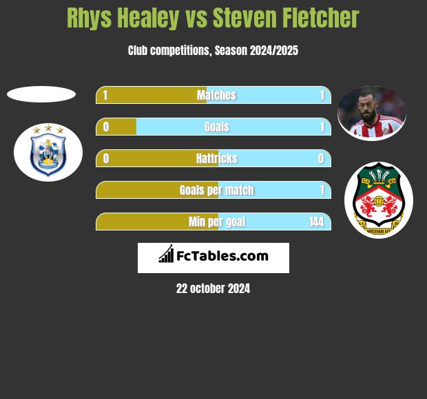 Rhys Healey vs Steven Fletcher h2h player stats