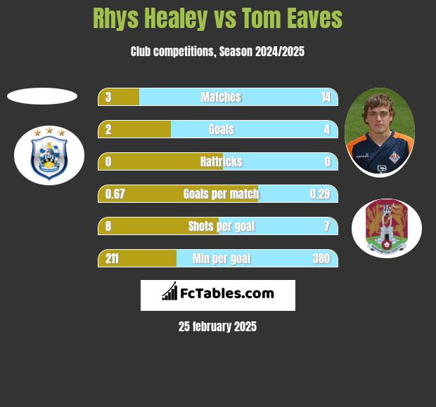 Rhys Healey vs Tom Eaves h2h player stats