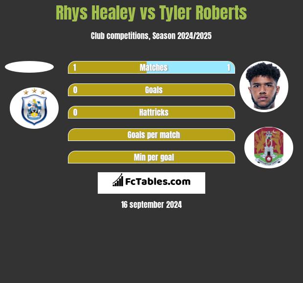 Rhys Healey vs Tyler Roberts h2h player stats