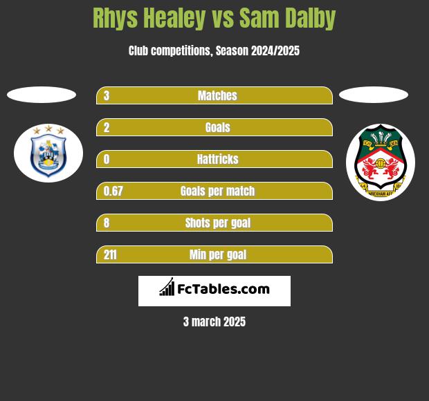 Rhys Healey vs Sam Dalby h2h player stats