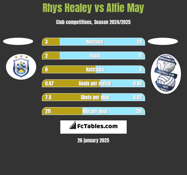 Rhys Healey vs Alfie May h2h player stats