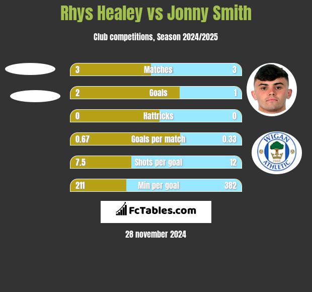 Rhys Healey vs Jonny Smith h2h player stats