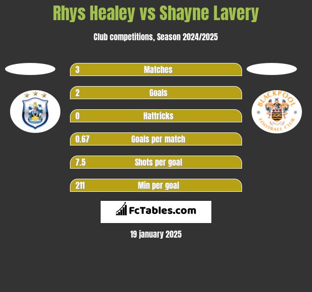 Rhys Healey vs Shayne Lavery h2h player stats