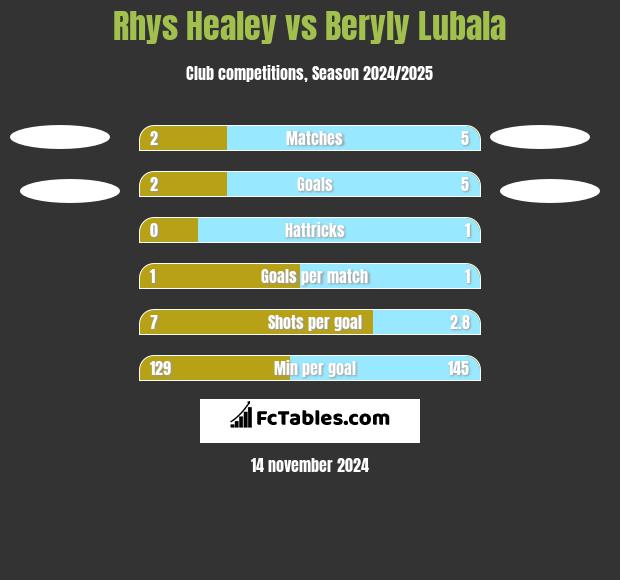 Rhys Healey vs Beryly Lubala h2h player stats