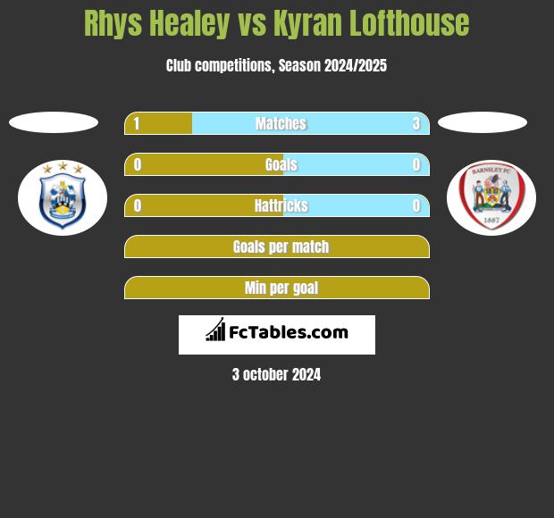 Rhys Healey vs Kyran Lofthouse h2h player stats