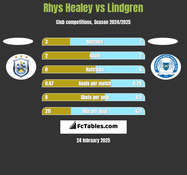 Rhys Healey vs Lindgren h2h player stats