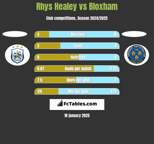 Rhys Healey vs Bloxham h2h player stats